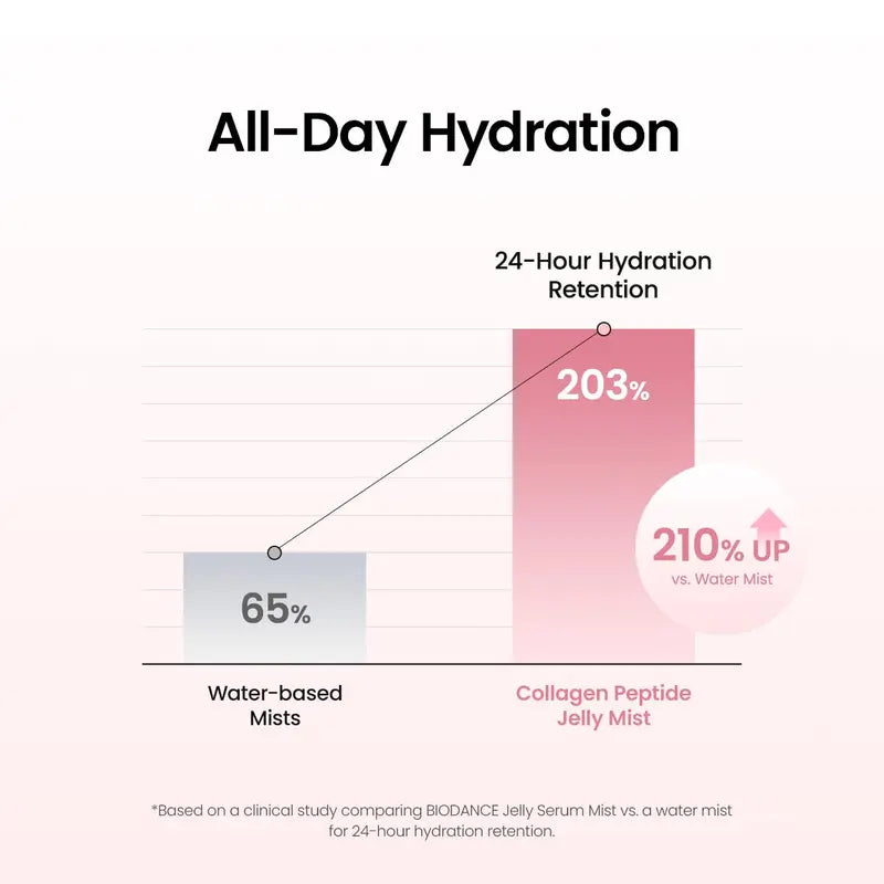 Biodance Collagen PDRN Jelly Serum Mist - Advanced Jelly-to-Mist Skincare Spray for Instant Glass Skin Glow, 24-Hour Hydration, Pore Minimization, and Enhanced Skin Barrier Recovery